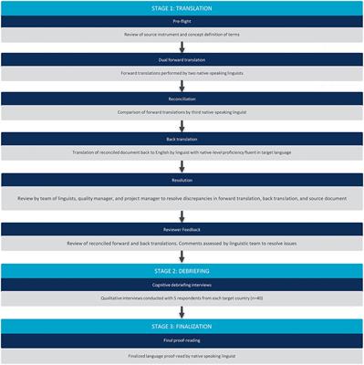 Linguistic Validation of the Canine Brief Pain Inventory (CBPI) for Global Use